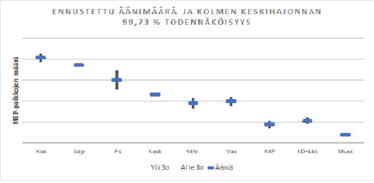 Vaalimatikkaa vol 3. #euvaalit2024

Yhdistin HS ja YLE gallupit, kantansa kertoneiden suhteessa. YLE siis hieman isommalla painolla. 

Kuvassa ennustettu äänimäärä, ja kolmen keskihajonnan todennäköisyys (normaalijakaumassa olisi 99,73 %). 

Vaalipäivä ratkaisee. #käytäääntäsi
