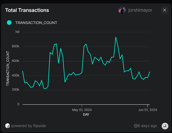 jorshimayor's tweet photo. The @flow_blockchain has experienced dynamic activity over the past 60 days, recording over 1.2 million transactions. 

This high volume underscores significant blockchain activity and user engagement, reflecting Flow's robust infrastructure and scalability. 

Daily transaction counts ranged from 15,000 to 25,000, with notable peaks reaching up to 30,000 on days of major updates and events. 

These fluctuations highlight the network's growing usage and responsiveness to key developments. 

Approximately 95% of these transactions were successful, indicating strong network performance and reliability, essential for developers building and deploying robust applications.

Key contributors to this transaction volume were the top 10 senders, accounting for over 150,000 transactions. Understanding their activity provides insights into the ecosystem's dynamics and key growth areas, offering developers a clearer picture of active users and potential partners.

Flow's long-term vision is to create an environment capable of reaching over 1B+ users by pushing the limits of on-chain capabilities. This vision led to two primary decisions:

1. Achieve Full EVM Equivalence: Targeting compatibility alone is insufficient. Full equivalence ensures that existing smart contracts work directly on Flow without API compatibility issues or security concerns. 

This approach lowers the barrier for existing projects to support Flow with minimal code changes, allowing developers to use familiar tools and frameworks.

2. Build a Superior Computational Platform: Flow's native programming language, Cadence, offers features such as native account abstraction, support for secure enclaves, scripted transactions, resource-oriented programming, native multi-sig support, and a strong static type system. 

These capabilities make Flow a superior platform for developers, combining EVM network effects with Flow’s mainstream-focused tooling.

These innovations have significantly influenced the network's growth and performance. 

Continuous monitoring of transaction metrics will provide valuable insights into Flow's development and health, guiding developers in building the next generation of decentralized applications.