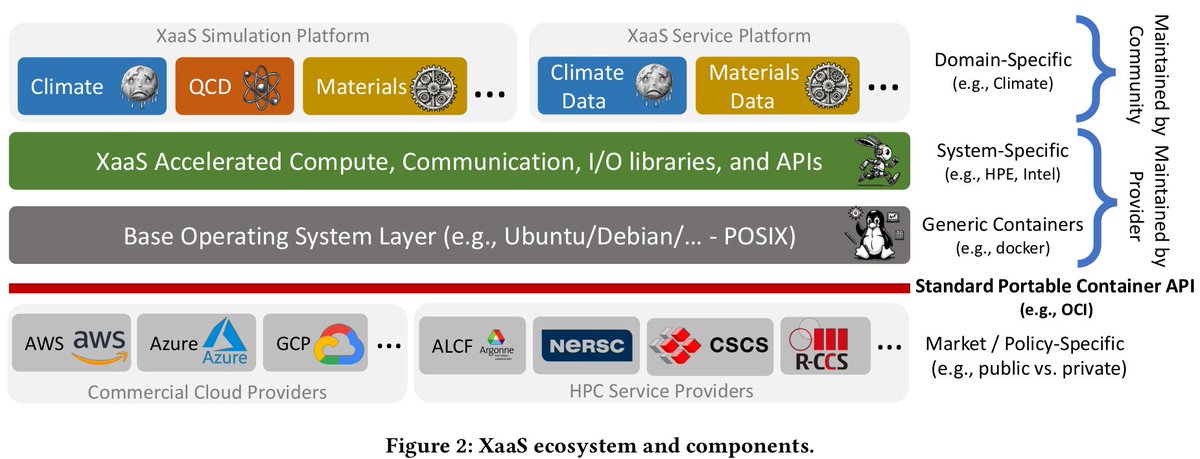 thoefler's tweet photo. Performance portability and containers seem in conflict?

This can be resolved with layers of system-optimized libaries linked using #OCI hooks or recompilation!

XaaS explains how such a high-performance container ecosystem may work.

https://t.co/EWC5ijRC2n

arXiv: 2401.04552 https://t.co/1zXmEilriX