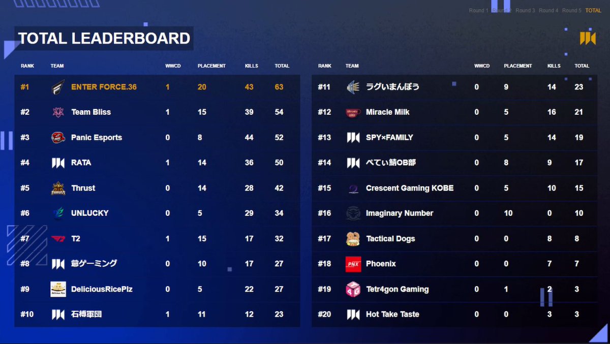 総合結果

優勝：ENTER FORCE.26
2位：Team Bliss
3位：Panic Esports 

E.36おめでとうございました！今日出場いただいた皆様ありがとうございました。熱い試合をありがとうございました！2Go #プレデター #プレベア🧸＃PPC2024