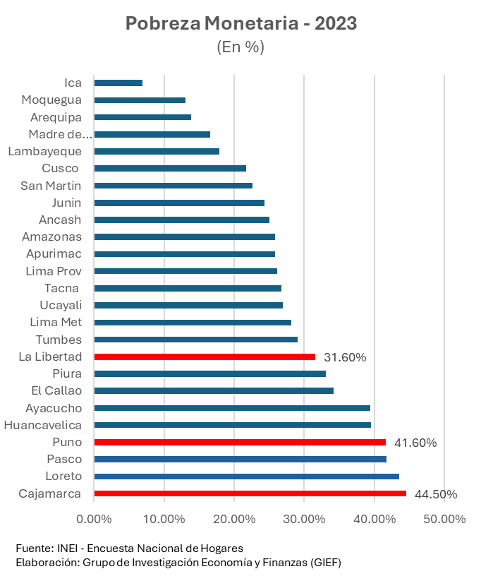 giefresearch's tweet photo. En el 2023, el 29% de la población (9 millones) se halló debajo de la línea de pobreza. Sorprende la incidencia en las regiones de La Libertad, Puno y Cajamarca. En el 2022, recibieron S/379, S/434 y S/392 millones en transf. de recursos (canon + regalías + dv) respectivamente. https://t.co/5Lfg3P05uq