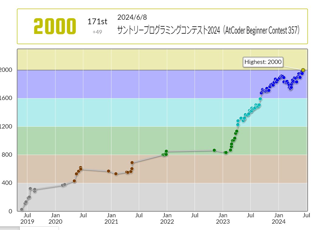 shocuber's tweet photo. 黄色行った！！

AtCoder Beginner Contest 357での成績：171位
パフォーマンス：2366相当
レーティング：1951→2000 (+49) :)
Highestを更新し、初段になりました！
#AtCoder #サントリープログラミングコンテスト2024 #ABC357 https://t.co/YMbFX7ljJd https://t.co/5XaYNcCIOg