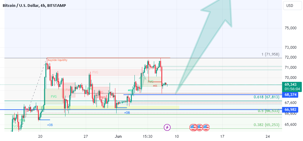 BTCtoMXN's tweet photo. now again make fibo to look what we are doing .. basic levels mentioned 4H chart check CRYPRICH on medica tlgrm $BTC https://t.co/gQtt1ZblyM