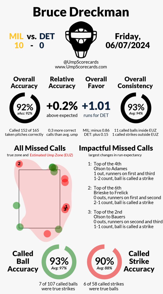 UmpScorecards's tweet photo. Umpire: Bruce Dreckman
Final: Brewers 10, Tigers 0
#ThisIsMyCrew // #RepDetroit
#MILvsDET // #DETvsMIL
More stats for this game π
https://t.co/jiuGbyYMpF https://t.co/gEfenrq0f9