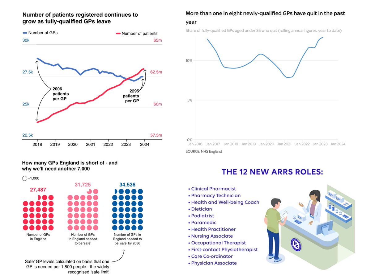 <a href="/goldstone_tony/">Dr Tony Goldstone</a> <a href="/ClareGerada/">Clare Gerada</a> It only makes sense if you are on the NHS England Board and cut GP Practice funding and only fund ARRS roles

Incidentally the NHS England Board is not well represented by GPs