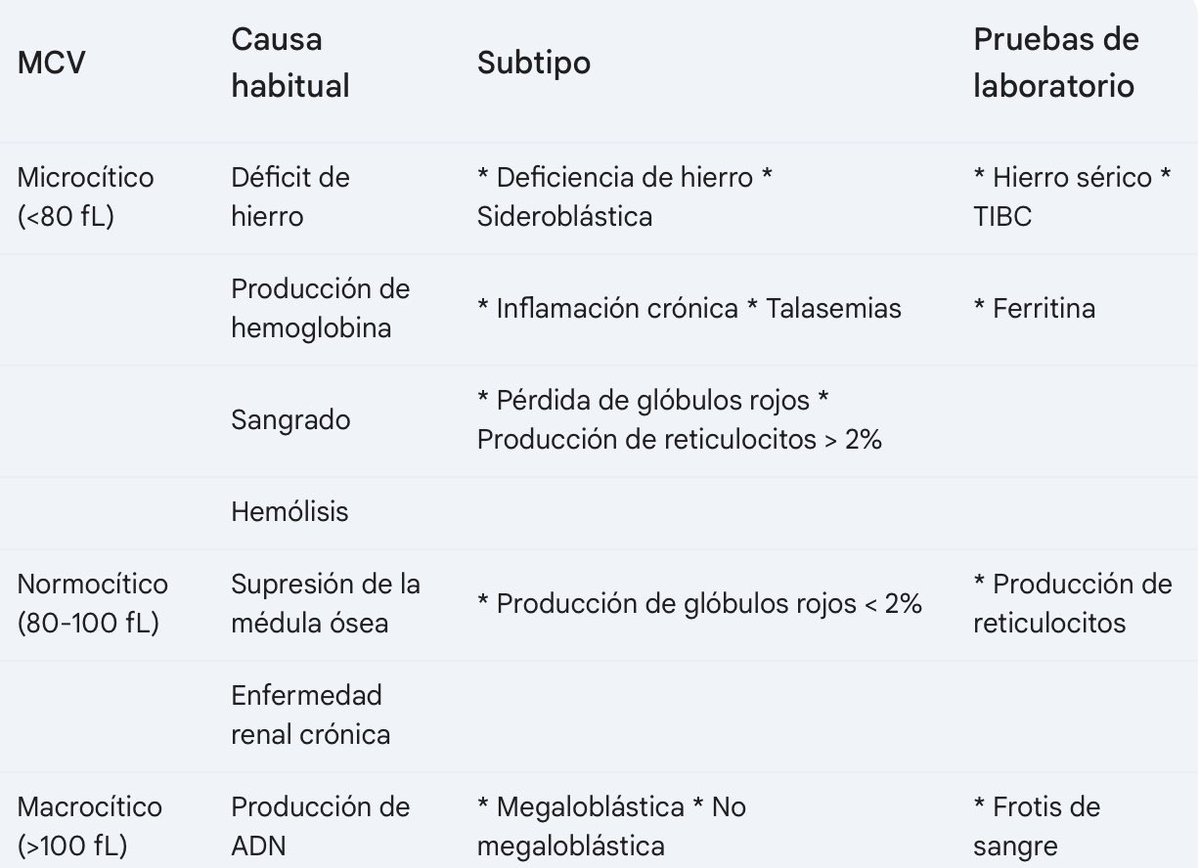 farmacotips's tweet photo. CLASIFICACIÓN DE ANEMIAS 🩸

MICROCITICA (<80 fL)

– Déficit de hierro

– Laboratorio
•Hierro sérico bajo
•TIBC elevado
•Ferritina baja

• Producción de hemoglobina

– Subtipos: 
        • Talasemias
        • Enfermedades crónicas.

 – Laboratorio:
•Electrofóresis de hemoglobina
•Ferritina normal o elevada

NORMOCITICA (80-100 fL)

– Enfermedad renal crónica

– Pruebas de Laboratorio:
•Creatinina elevada
•Eritropoyetina baja

–  Supresión de médula ósea

        – Pruebas de Laboratorio:
•Reticulocitos bajos
•Biopsia de médula ósea

MACROCITICA (>100 fL)

Deficiencia de B12 y B9.

– Pruebas de Laboratorio:
•Niveles de B12 bajos
•Niveles de ácido fólico bajos

 Alcoholismo

– Pruebas de Laboratorio:
•Pruebas de función hepática

Medicamentos:
•  Metotrexato, Zidovudina entre otros