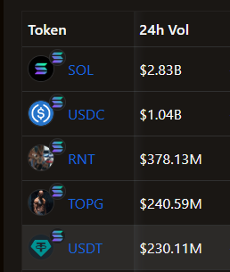 SolanaFloor's tweet photo. 🚨 NEW: Andrew Tate (@Cobratate) themed tokens surpassed Stablecoin $USDT (Solana) in 24 hours on-chain trading volume. https://t.co/idMxWXQN0S