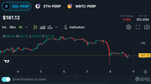 SolanaFloor's tweet photo. 🚨 LATEST: $SOL-PERPS volume on @JupiterExchange surpasses $300 million in the last 24 hours. https://t.co/t8MbGZSDyt