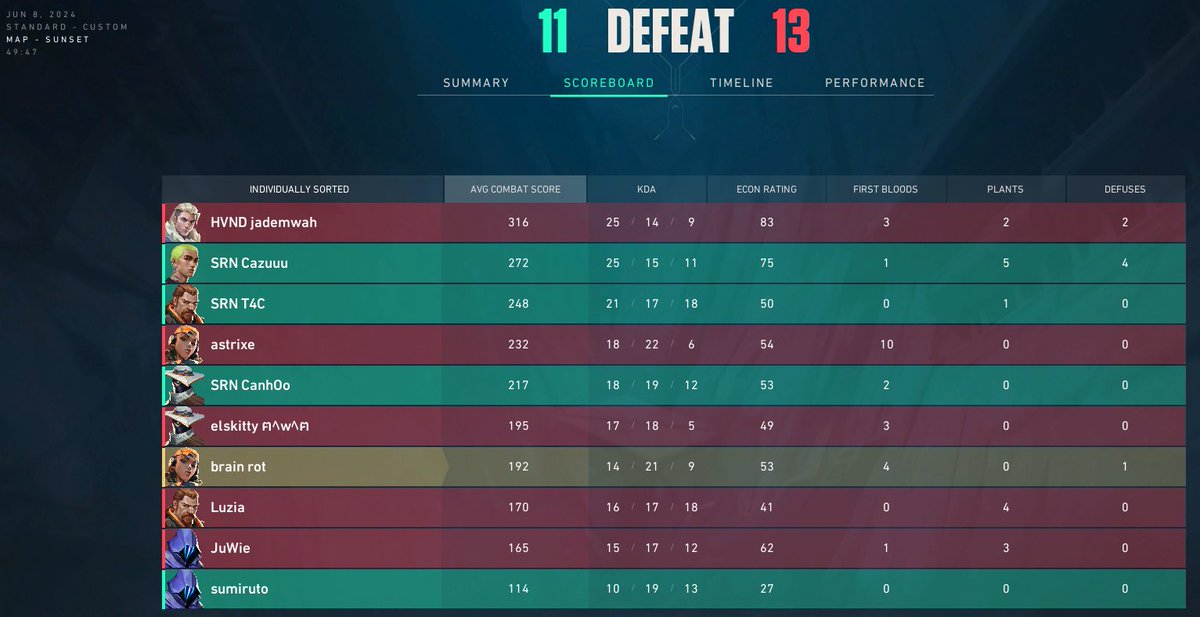 It was close but we fall 13-11 to Blaze, gg's to them for bringing it back, still a strong performance from us though! Next game is set to be at 5pm BST but opponent still to be confirmed 👍