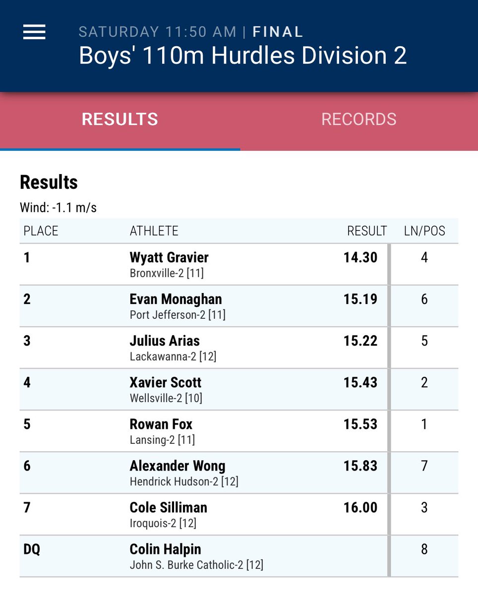 bxvboystrack's tweet photo. Wyatt Gravier is your Division 2 and Federation Champion in the 110m Hurdles!  #HardWorkPaysOff @sports_broncos https://t.co/8KJFMJ5VEu