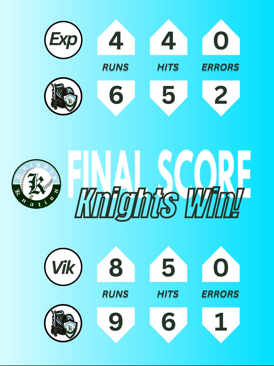 KnationDallas's tweet photo. KNIGHTS WIN! 17U wins both games today, including an UNBELIEVABLE 9-Run Comeback Walk-Off Win in Game 2! Way to go Knights! #4L 

G1:
C Mcalpin: 1-2, 2 RBI's
A Fleenor - 2 Innings, 1 Hit, 1 Run Allowed

G2:
M Perez: 1-1, Triple, 4 RBI's, Walk
D Briones: 1-2, 2 RBI's, 2 Runs https://t.co/ggsdV4yTKY