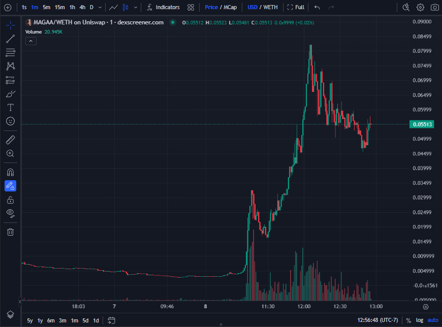 PastelAlpha's tweet image. Member @kdimes00 called $MAGAA on ETH at 4.4m
Peaked at 82m - 18x ✅

Launched, bonded, and called at 200k $MAGAA on SOL
Peaked at 1.6m - 8x✅

What a wild ride the last hour 🇺🇸