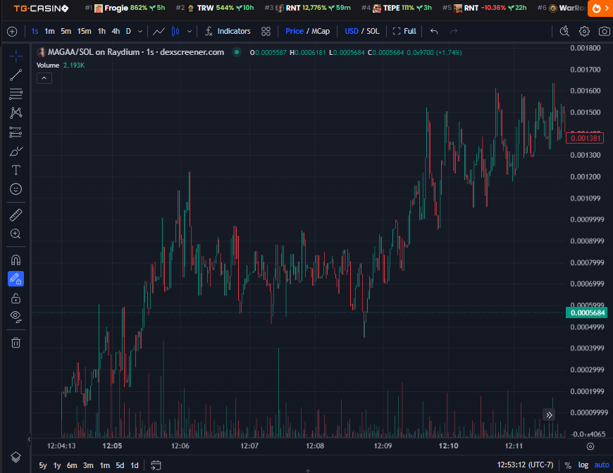 PastelAlpha's tweet image. Member @kdimes00 called $MAGAA on ETH at 4.4m
Peaked at 82m - 18x ✅

Launched, bonded, and called at 200k $MAGAA on SOL
Peaked at 1.6m - 8x✅

What a wild ride the last hour 🇺🇸