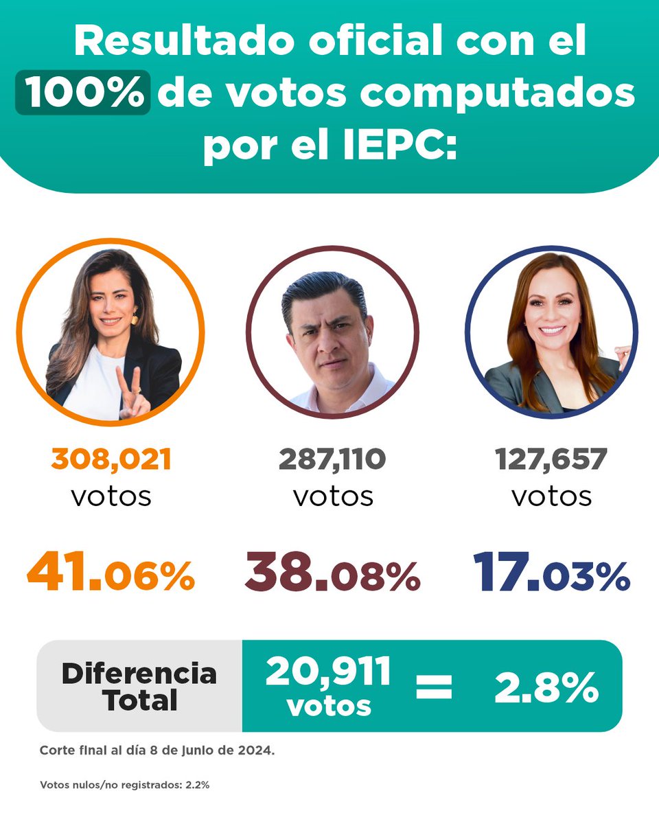 ¡Ganamos, Guadalajara! ¡Nuestra ciudad tendrá a su primera Presidenta electa!

Hoy por la madrugada el <a href="/iepcjalisco/">IEPC Jalisco</a> publicó el cómputo final y ratificó nuestro triunfo en la capital de Jalisco.

Nuestro triunfo se da por más de 20,000 votos de diferencia frente al segundo lugar,