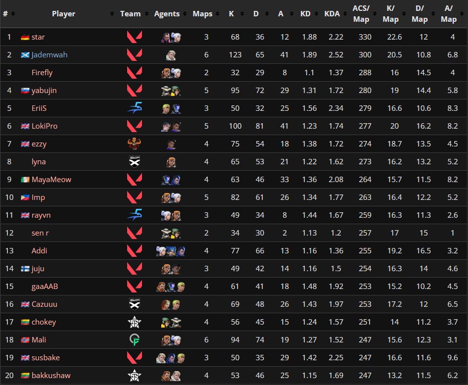 GodOfPog's tweet photo. Your top 20 players by ACS from @VALORANTbeacon GC Day 1 

🥇 - @starvlrr 
🥈 - @jademwahxo 
🥉 -  Firefly
 4 - yabujin
 5 - EriiS https://t.co/tKEnshjLu5
