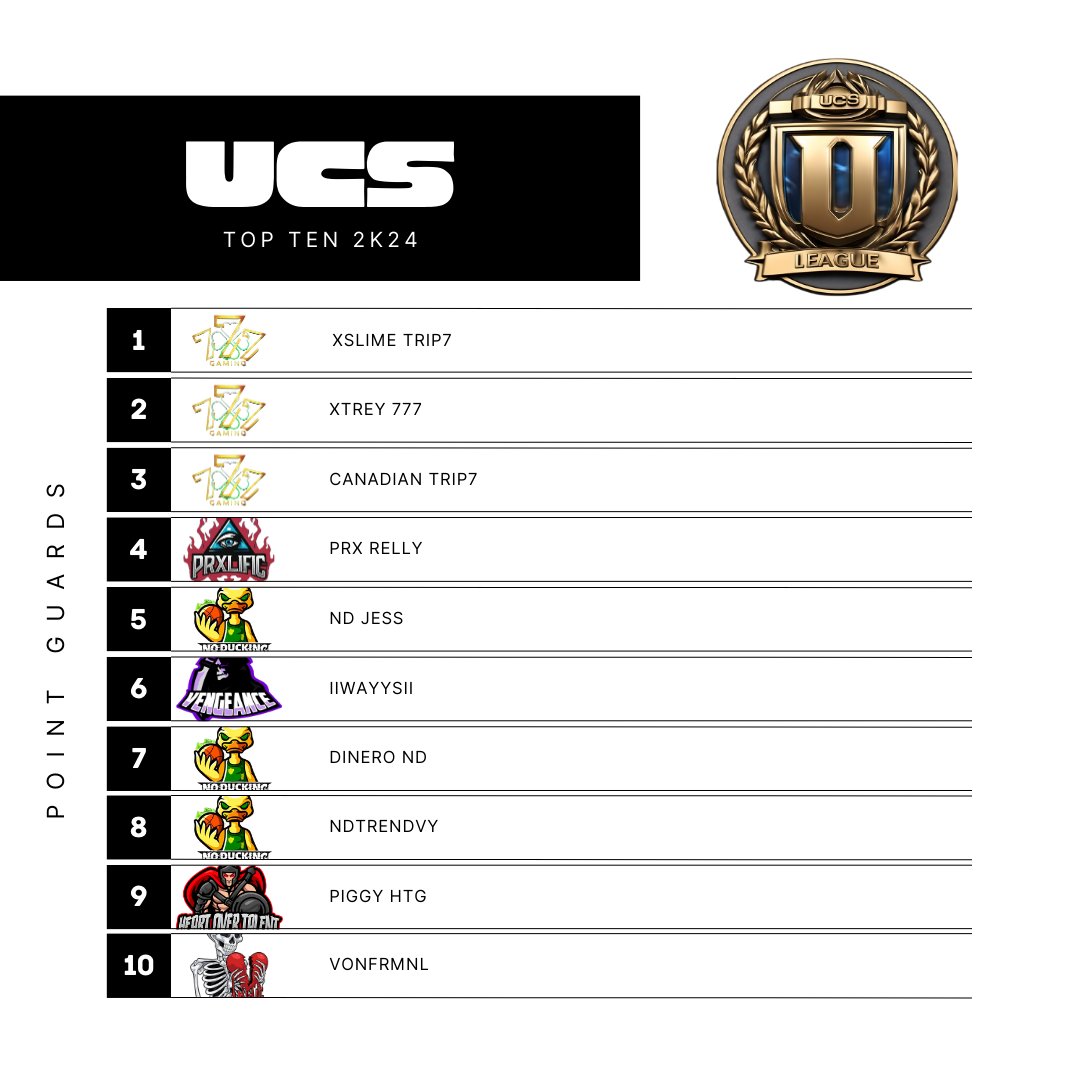The UCS presents the top ten Guards of 2k24. Good job!