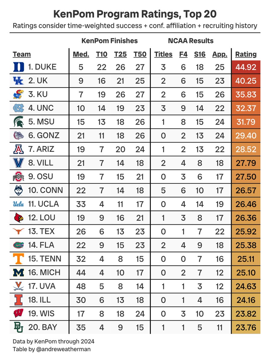andreweatherman's tweet photo. A look at KenPom program ratings from 1997-2024 👇 https://t.co/JZ9dV9XIk9