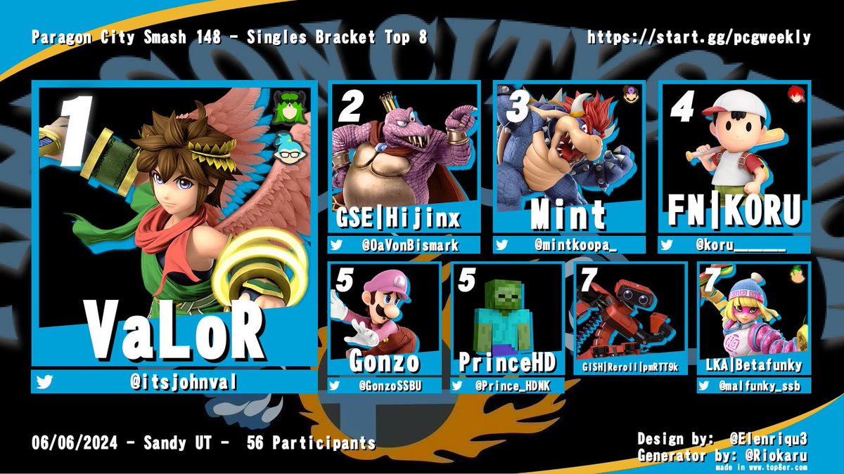 Utahssbtop8's tweet photo. Big bracket this week! Thanks everyone who came out! Congratulations to our Paragon City Smash #148 Top 8!
🥇@itsjohnval 
🥈@OaVonBismarck 
🥉@mintkoopa_ 
🏅@koru_______ 
🏅@GonzoSSBU 
🏅@Prince_HDNK 
🏅pmRTT9k
🏅@malfunky_ssb https://t.co/q46mhd4AXc