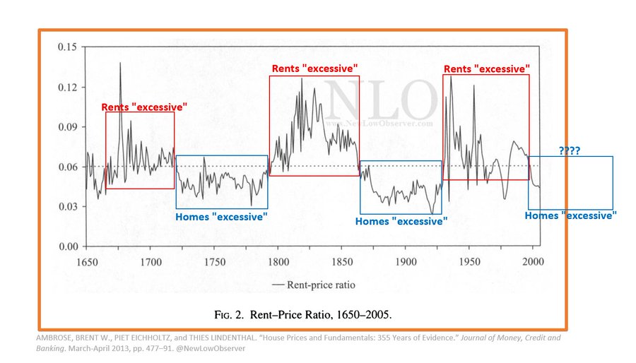 1650-2005: Rent-Price ratio

If history is any guide, excessive home prices could last another 40-45 years.

Thanks to <a href="/sean_a_dobson/">Sean Dobson</a> <a href="/NewsLambert/">Lance Lambert</a>