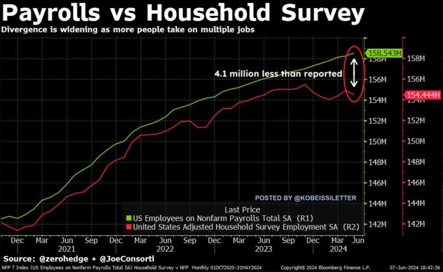 KobeissiLetter's tweet photo. You can’t make this up:

The difference between the headline jobs number and the household survey hit 4.1 million in May, the largest difference in history.

The household survey is important because workers are only counted once, even if they hold more than one job.

This data shows that over the last 6 months, 1 MILLION Americans have become unemployed.

The number of people working MULTIPLE jobs in the US hit a near-record of 8.4 MILLION in May 2024.

Many Americans are now working multiple jobs in an effort to fight inflation.

How is this a “strong” economy?