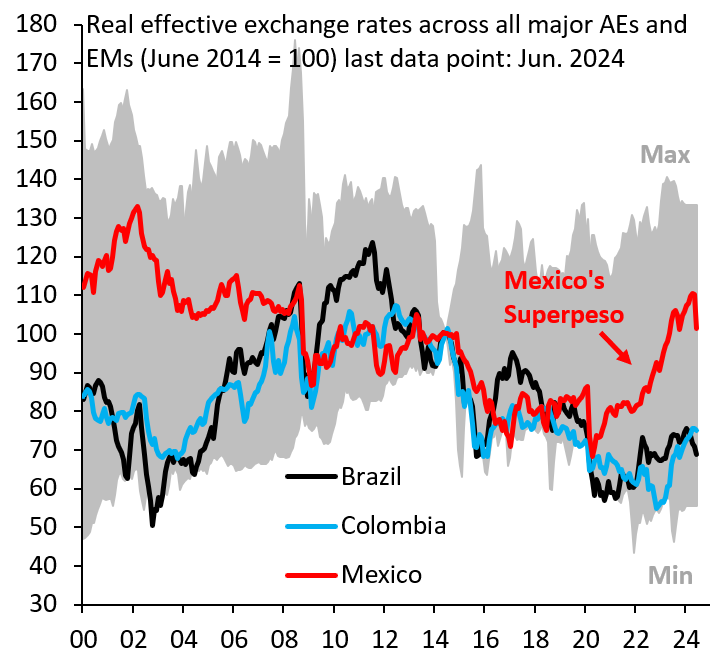 robin_j_brooks's tweet photo. Mexico's Peso fell 10% against the Dollar this week, but the unfortunate truth is that this fall is only the start of a major depreciation cycle. The Mexican Peso (red) is substantially (20%) overvalued compared other LatAm currencies like the Brazilian Real or Colombia's Peso. https://t.co/q39frtlVrG