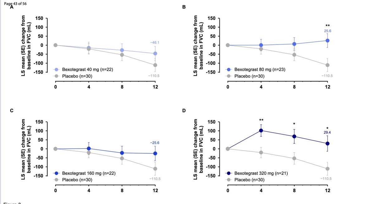 KaminskiMed's tweet photo. A great step for #CureIPF!!! INTEGRIS-IPF, a phase IIa #RCT suggests that Bexotegrast, an αvβ6 &amp; αvβ1 inhibitor has safety &amp; dose-dependent efficacy.  Can't wait for Phase III results. Kudos Drs Lancaster, Flaherty, #IntegrisIPF team &amp; @ATSBlueEditor! https://t.co/2nAdRumTph https://t.co/18pcoZ4xdU