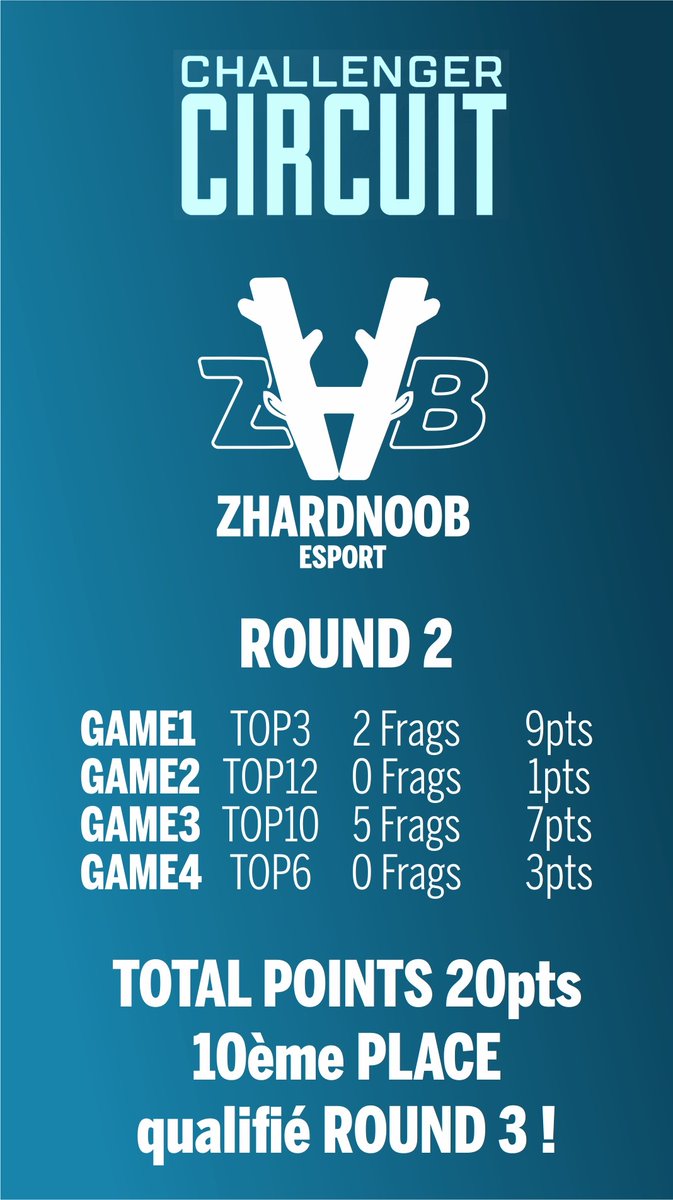 Bien joué à @CrabiTv <a href="/INeZu__/">NeZu</a> et D3ko ils passent tous juste au round 3. 
glhf pour demain !!  #apexlegends #challengercircuit #apexlegend
