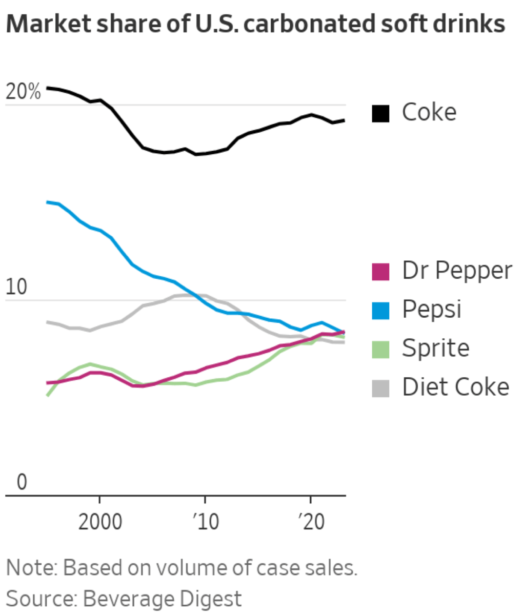 LoveStats's tweet photo. Dr Pepper ties with Pepsi-Cola for number two soda https://t.co/rbdLvJgl9k #FlowingData #DataViz #Insights https://t.co/0QuLsAnGAo