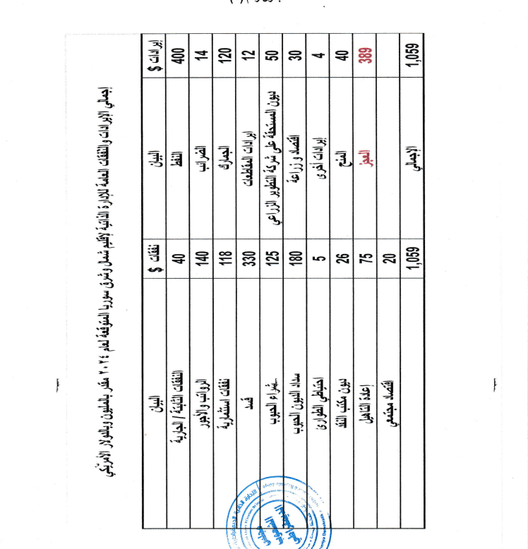 AymanDas1's tweet photo. The #Autonomous_Administration of North and East Syria approved the general budget for the year 2024 at an amount of 1 billion and 59 million USD. 400 million as revenue from oil. The general budget deficit for the year 2024 is about 389 billion USD. https://t.co/2QFHKRi12B