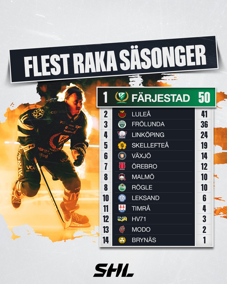 👀 <a href="/farjestad_bk/">Färjestad BK</a> spelar 50:e (!) raka säsongen i SHL 2024/25, och har därmed spelat alla säsonger sedan starten 1975. 

📊 I listan ser ni alla lags aktuella svit med raka säsonger i SHL, inklusive 2024/25. 

#SHL #ishockey #twittpuck