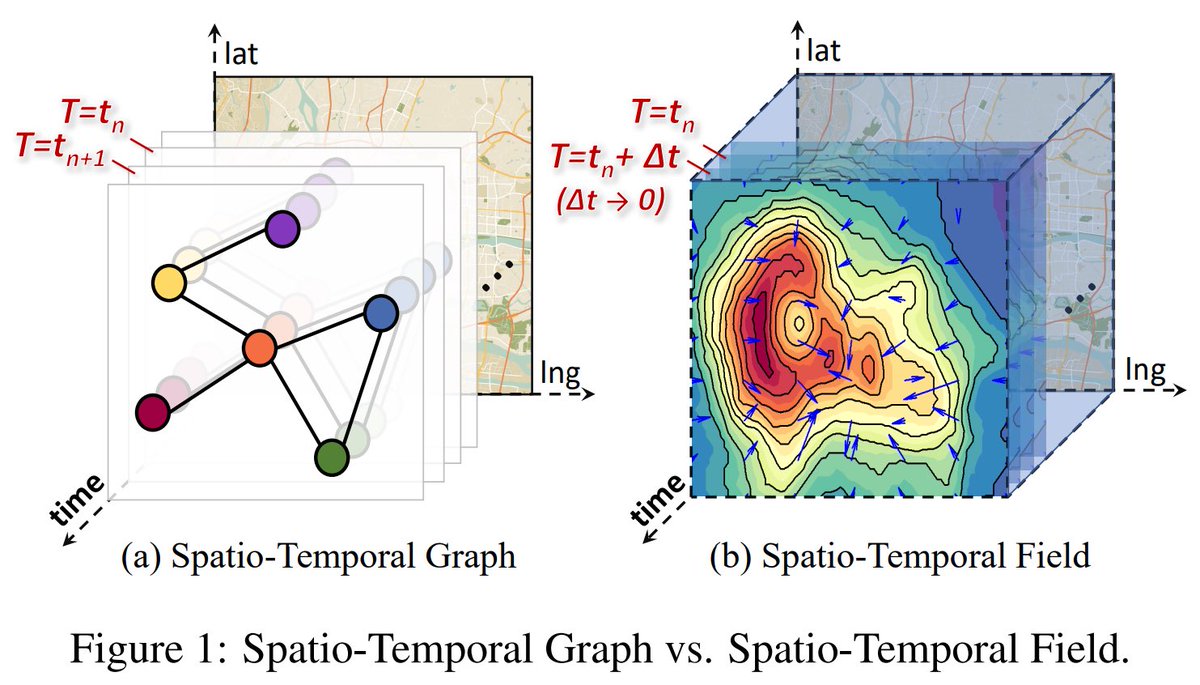 🚀 Excited to share our works accepted at #IJCAI24 AI for Social Good Track! 1️⃣ A new Singapore parking availability dataset and prediction model: arxiv.org/pdf/2405.18910
2⃣ A novel Spatio-Temporal Field Neural Network (STFNN) for inferring air quality: arxiv.org/pdf/2403.02354
