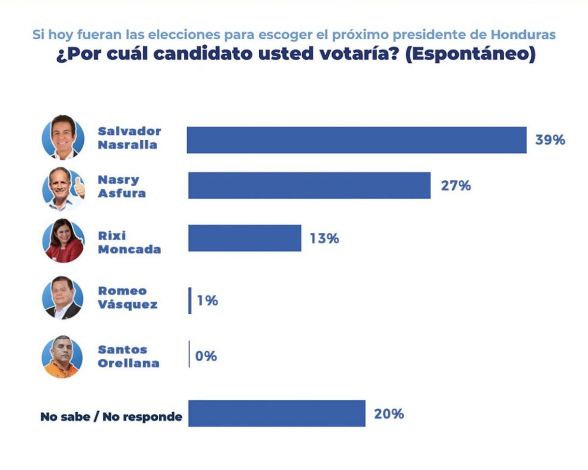 DrGFonsecaW's tweet photo. Los resultados de todas estas encuestas es lo que tiene muy preocupada a la cúpula del Partido LIBRE, y a su Gobierno como tal, al salir favorecido con amplio margen en cada una dd ellas @SalvaPresidente.
De TODAS las encuestas realizadas, no he visto ninguna en que no salga favorecido por su aceptación por la gran mayoría del pueblo, #SalvadorPresidente.   🙏🏻🇭🇳