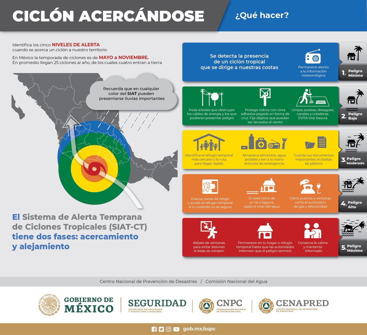 CNPC_MX's tweet image. 🌪️🔔 Ciclón acercándose: SIAT-CT te alerta. Peligro mínimo: Infórmate. Peligro bajo: Protege vidrios. Peligro moderado: Almacena alimentos. Peligro máximo: Aléjate de ventanas. ⚠️