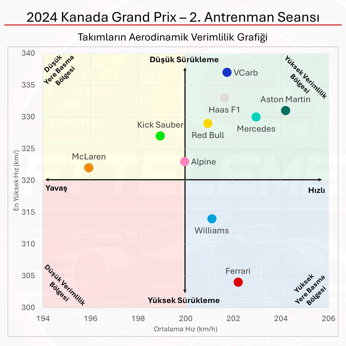 F1TelemeTRi's tweet photo. VCarb takımı getirdiği arka kanat sayesinde düzlüklerde oldukça hızlı. Aston Martin değişken koşullardan diğer takımlara kıyasla verimli bir performans sergilemiş. Ferrari DRS'yi aktif etmediği için grafiğini aşağısında kalıyor. McLaren pilotları ise pistin en hızlı zamanında tur almadıkları için ortalama hızları düşük kaldı. 

#formula1 #canadagp ##motorsport #telemetri