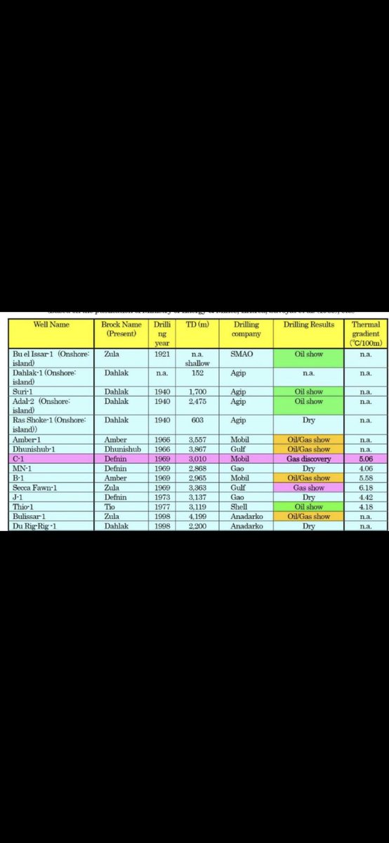 The Eritrea Mining Facebook page has uploaded a list of existing exploration wells in Eritrea. According to this list, oil and gas were found in the Redsea shores of Eritrea between 1921 and 1998.

#Eritrea #Eritreaneconomy #Eritreanenergy #Oil #Gas #Redsea #Zula #Dahlak $alex.v