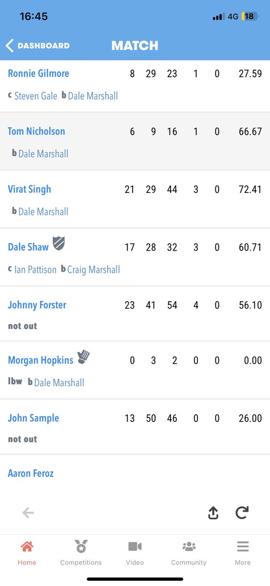 Seaham Park Cricket Club (@seahamparkcc) on Twitter photo 1XI RESULT
Excellent derby day win for the 1s. We bowled <a href="/HarbourSeaham/">Seaham Harbour Cricket Club</a> out for just 90, Watson 5/41 & Sample 2/3.
Runs spread across the team but hats off to Foster and Sample for getting us over the line 👏🏼👏🏼👏🏼
#UTP 1XI RESULT
Excellent derby day win for the 1s. We bowled <a href="/HarbourSeaham/">Seaham Harbour Cricket Club</a> out for just 90, Watson 5/41 & Sample 2/3.
Runs spread across the team but hats off to Foster and Sample for getting us over the line 👏🏼👏🏼👏🏼
#UTP
