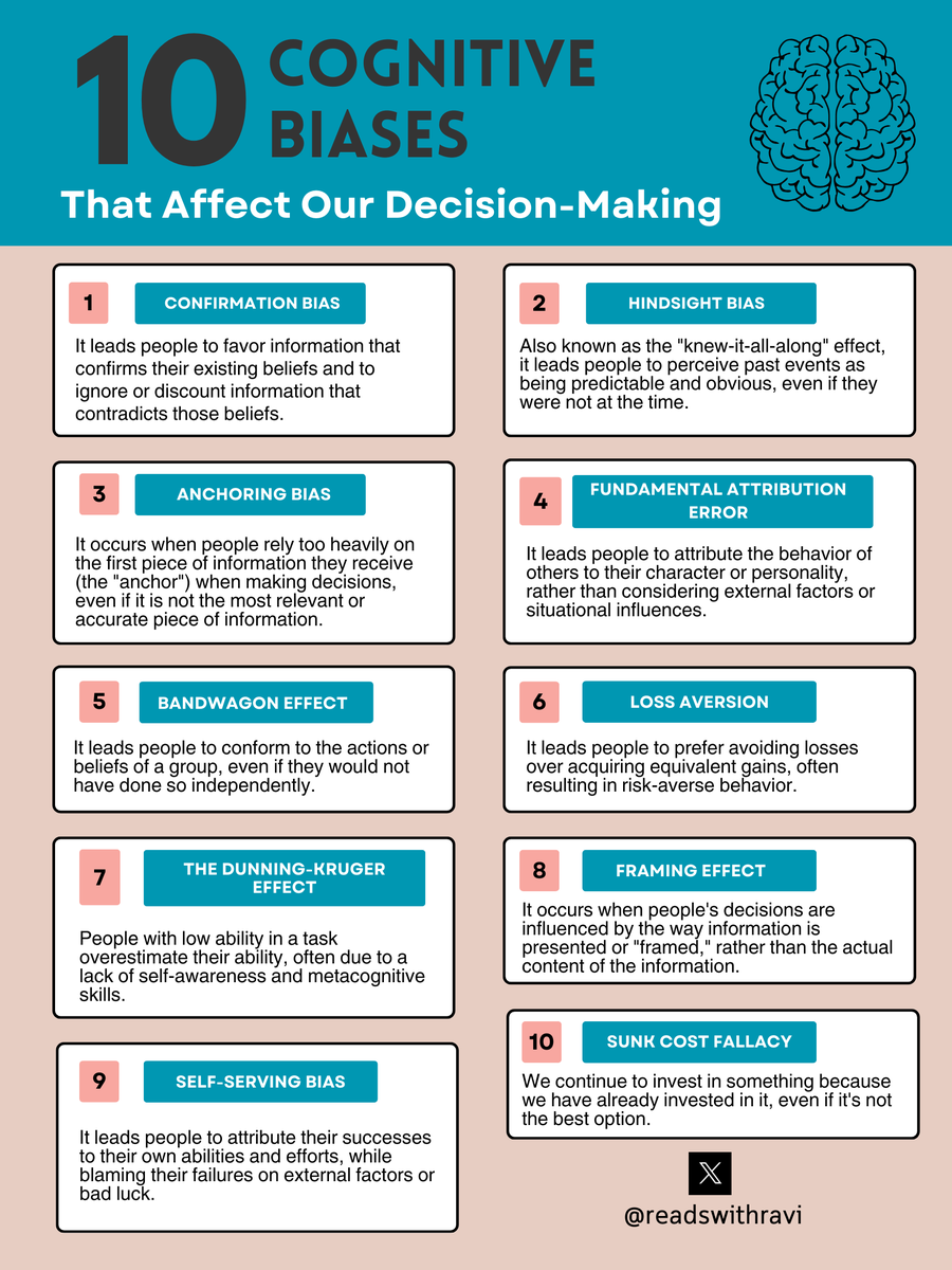 readswithravi's tweet photo. 10 Cognitive Biases That Affect Our Decision-Making ‼️ https://t.co/jjD404yWc9