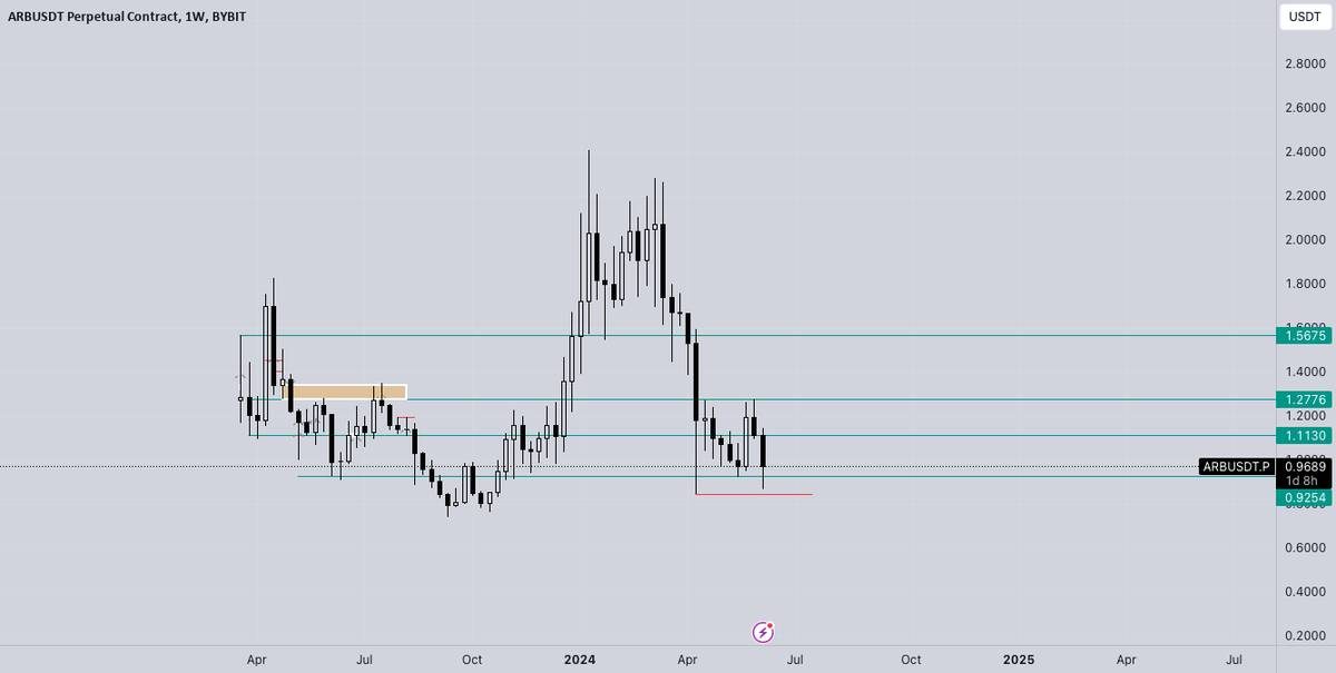 BTCtoMXN's tweet photo. Here is a quick look at the current ranges on ARB. We are currently trading around the lows of the HTF range. Not much action as BTC is currently accumulating and setting up for its next move. Will be looking to see IF we trade through the sellside liquidity resting around… $BTC https://t.co/9UfmIg0gdx
