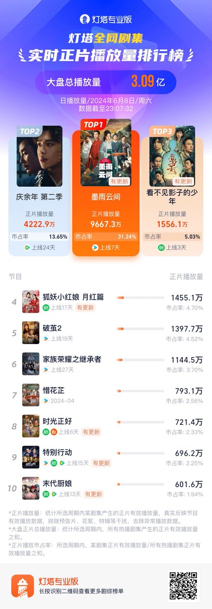 Natapori's tweet photo. #Dengta marketing share 240608

1️⃣ #TheDouble 
2️⃣ #JoyOfLife2 
3️⃣ #LostInTheShadows 
4️⃣ #FoxSpiritMatchmakerRedMoonPact
5️⃣ #InsectDetective2 
6️⃣ #HeirToTheThrone 
7️⃣ #BlossomsInAdversity 
8️⃣ #JustInTime 
9️⃣ #SpecialTasks 
🔟 #TheLastCook https://t.co/HXFmTKfX8h