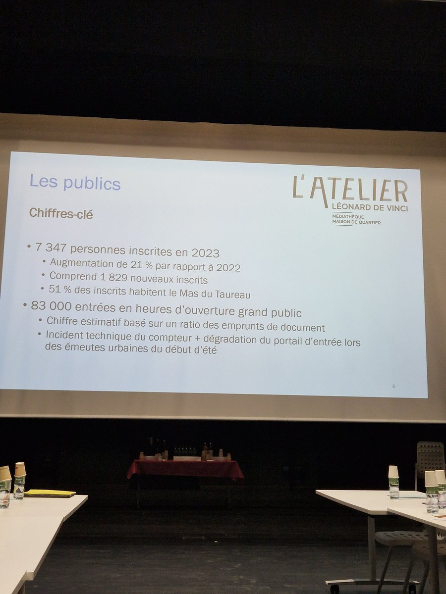 NadiaLakehal's tweet photo. Semaine encore ➕️ de CULTURE À VAULX-EN-VELIN ↗️

J'ai co-presidé le conseil d'exploitation de L'Atelier 
Les chiffres parlent d'eux-mêmes 
👉🏼➕de jeunes à la Médiathèque 
👉🏼️➕️d'inscrits 
👉🏼➕️de projets, spectacles et rencontres 

Un taux fréquentation qui explose
💪🏽💪🏽💪🏽 https://t.co/quaDrFciR4