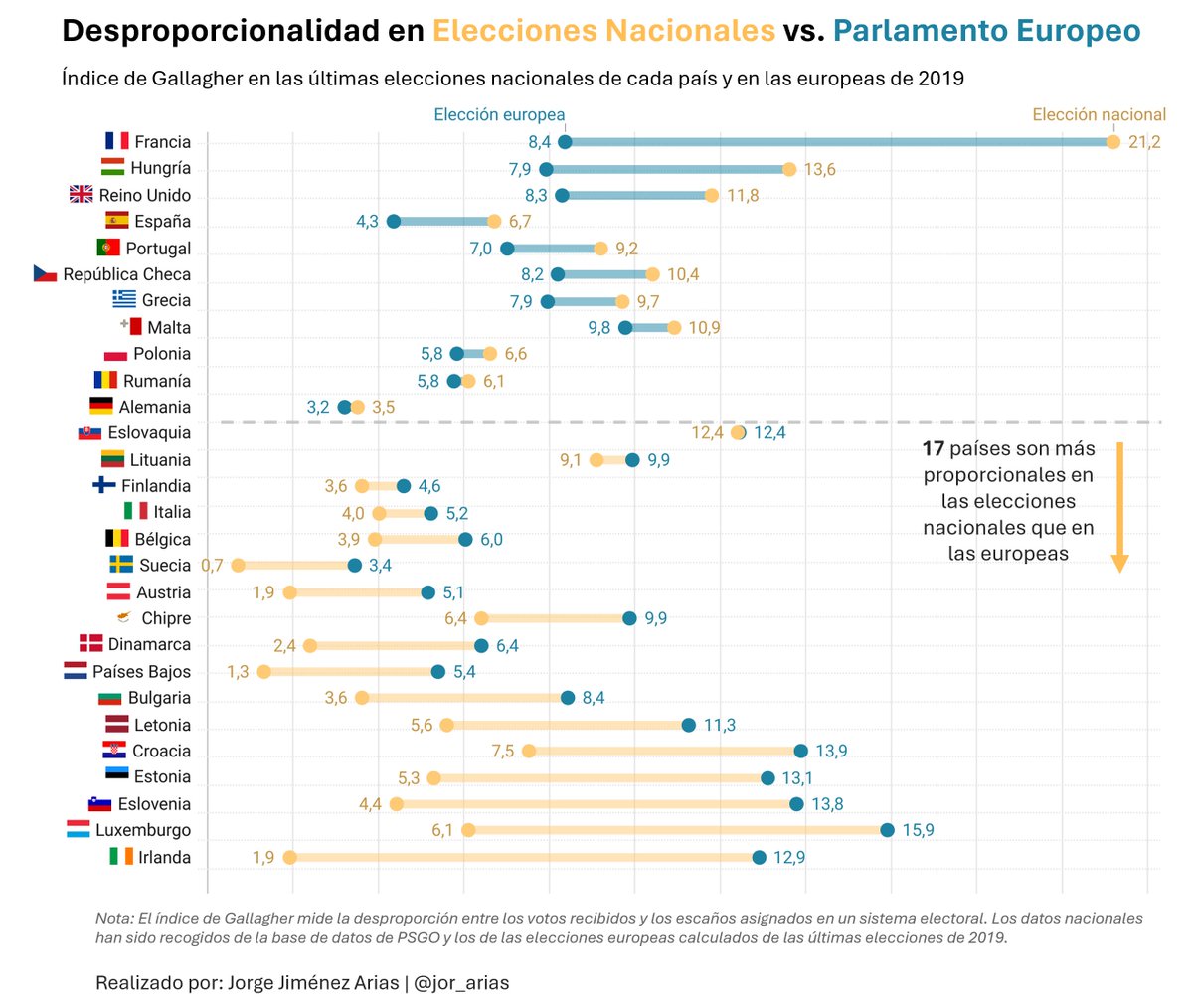 La UE pide a sus Estados miembro que los sistemas electorales sean proporcionales para las elecciones al Parlamento Europeo. Sin embargo, en tan solo 10 de los 27 países actuales, el sistema es más proporcional que en los comicios nacionales.

¿Por qué? Aquí van algunos datos👇