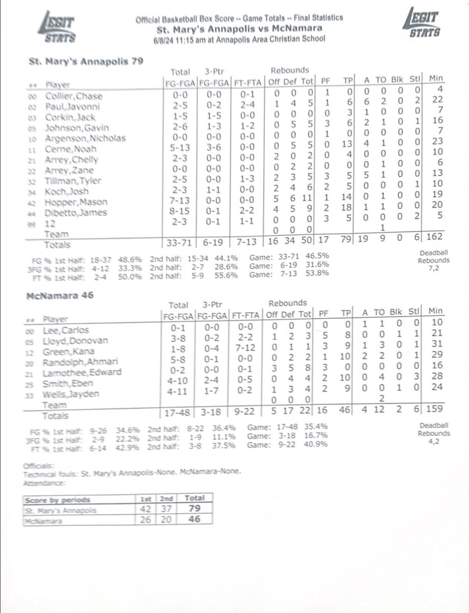 FINAL
St. Mary’s 79
McNamara 46