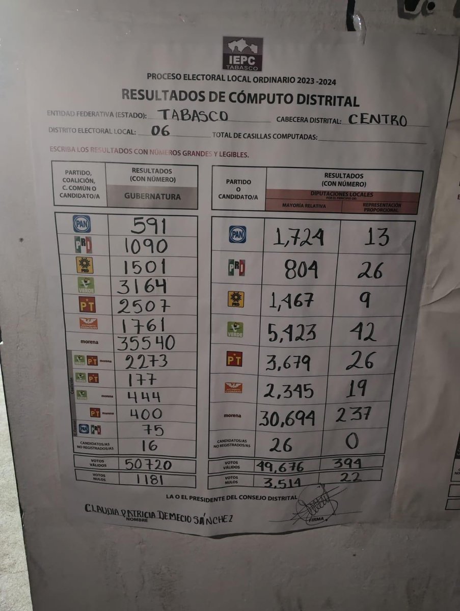 VanguardiaDig's tweet photo. #Entérate 📰📣
Recibió constancia de mayoría @Marcos_Rosendo como ganador y el más votado en las elecciones pasadas por el #Distrito06 en #Tabasco centro, continuará con la transformación legislando para beneficio de las y los ciudadanos. @PartidoMorenaMx #EleccionesMéxico2024 🗳️ https://t.co/mHmZH7Zc4H
