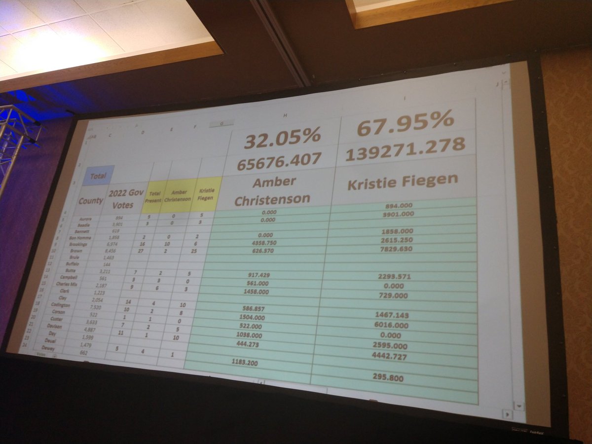 nelsonforsd's tweet photo. @kristiefiegen wins @SDGOP #SDPUC nomination! https://t.co/R43qP0FW6U