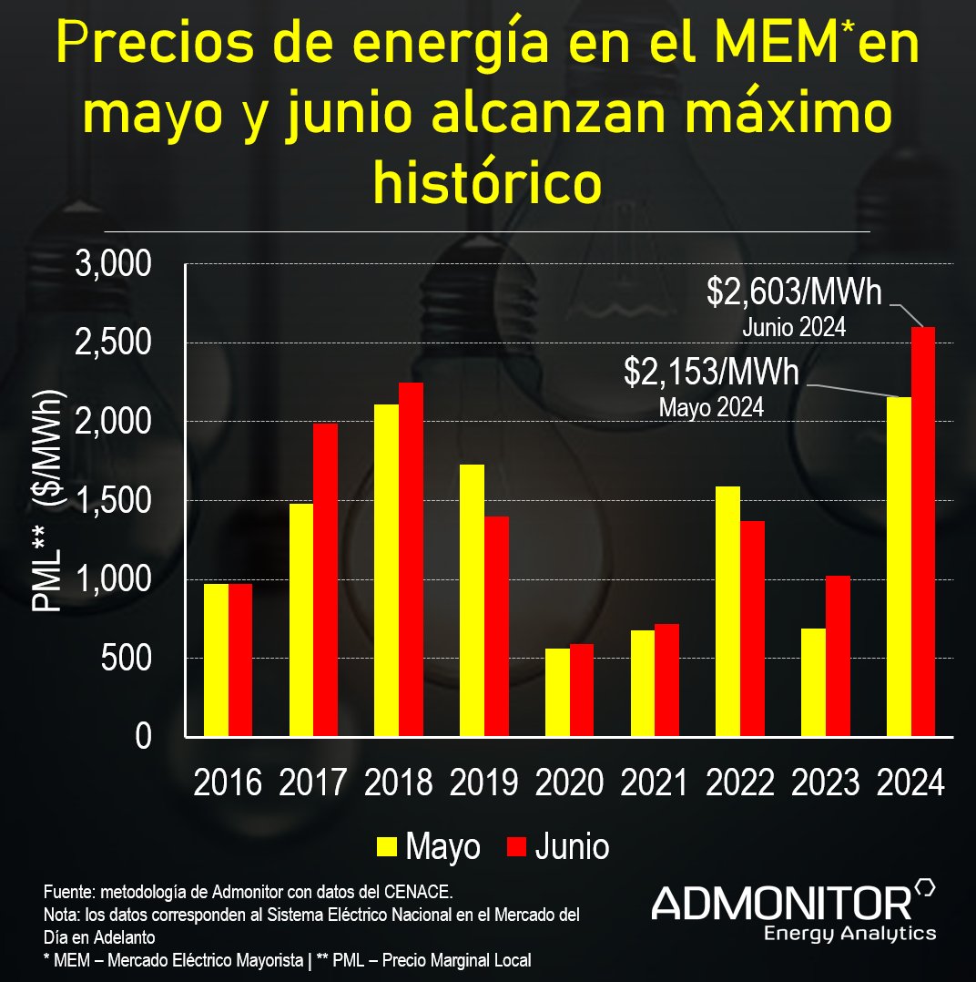 AdmonitorEnergy's tweet photo. #URGENTE - El precio de energía alcanza récord histórico desde el inicio del Mercado Eléctrico Mayorista, para el caso de mayo y junio¹. Este escenario se presenta en el contexto de un Margen de Capacidad Operativa reducido, altas temperaturas y poca generación hidroeléctrica. https://t.co/EtOOZj9OOZ