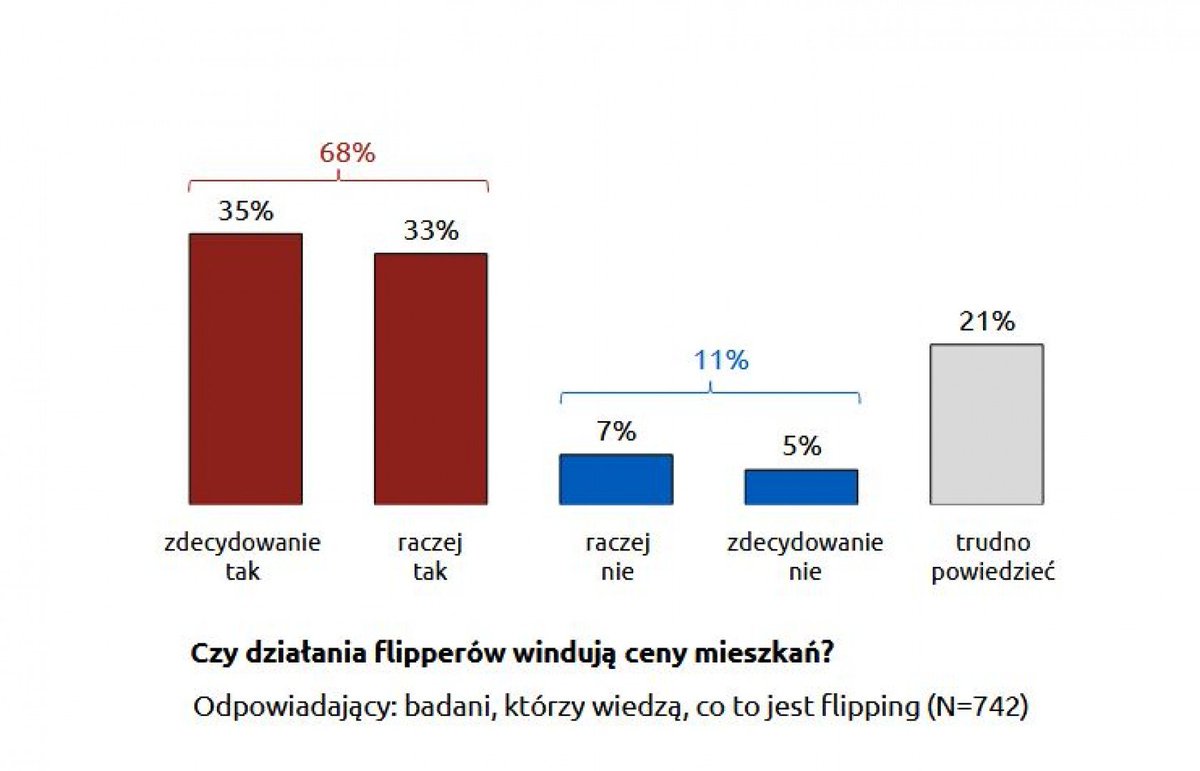 DawidParzyk's tweet photo. "Trwają prace nad ustawą antyflipperską, która ma ograniczyć spekulację cenami mieszkań. Jej twórcy uważają, że flipperzy są udręką rynku. Tymczasem 35 proc. badanych Polaków nie wie, kim oni są."
https://t.co/ciA4BeKFRl
#nieruchomosci #mieszkania #mieszkanie #fliper #flipping https://t.co/6RMdmazgdo