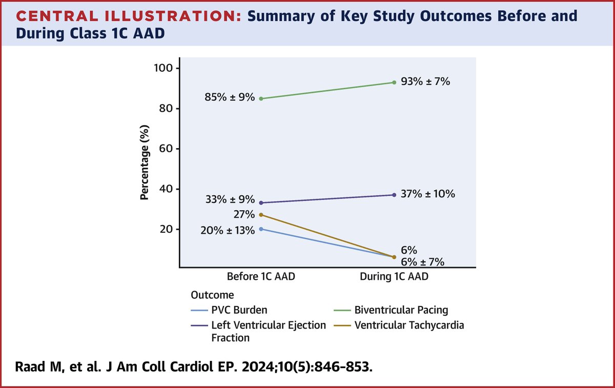 Class 1C antiarrhythmic drugs effectively suppressed PVCs in patients with NICM and ICDs, leading to increases in #LVEF and biventricular pacing percentage. In this limited sample, their use was safe. Larger studies are needed bit.ly/4ecu5qo

#JACCCEP #EPeeps #epICD