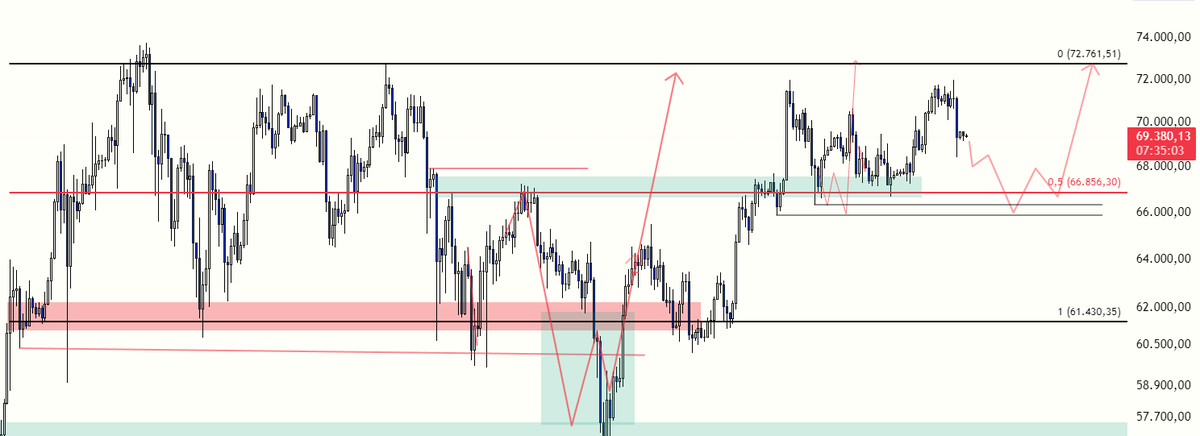 #BTC / 8H - Update

Şimdiye kadar ciğerini okuduk #Bitcoin in ama ödül vereceğimiz noktaya milimle dokunmadı saldı :)

Şimdi ki düşüncem Btc nin Eq seviyesine kadar yeniden çekilerek biraz likidite alacağı ve sonrasında daha sert bir yükseliş ile Range High seviyesini de