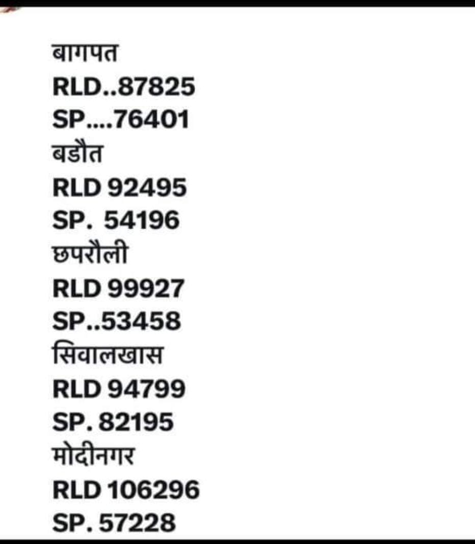 chsanjay1972's tweet photo. डॉ राजकुमार सांगवान 
सांसद बागपत 
विधानसभा वाइज कितनी वोट मिला https://t.co/PshEldE7ug