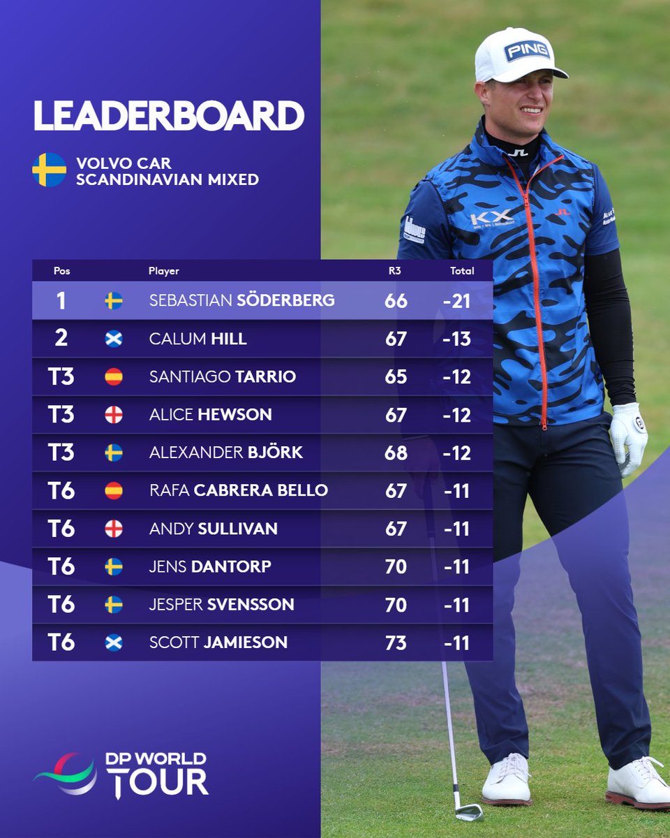 AT IT AGAIN...😍

A third round 67 (-5) and @CalumHill_golf gets to -13 to hold solo second going in to final day at #VolvoScandanavianMixed

A big <a href="/DPWorldTour/">DP World Tour</a> Sunday is incoming...💫

⛳️🇸🇪🏌🏼‍♂️😎